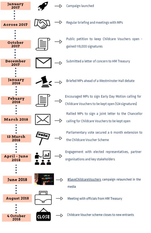 Lobbying timeline