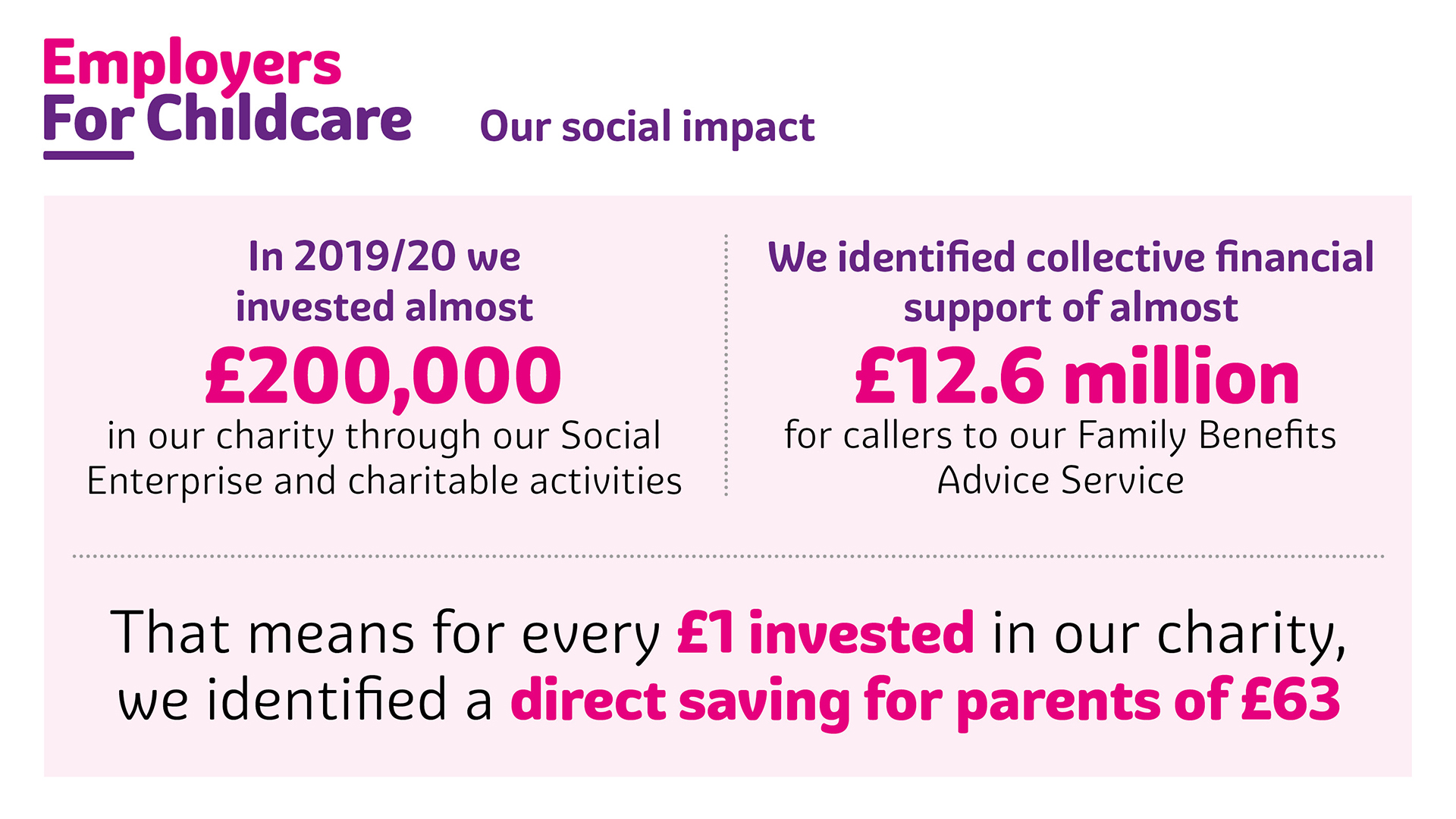 Our social impact   £12.6m