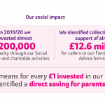 Employers For Childcare helps parents identify £12.6 million in financial savings
