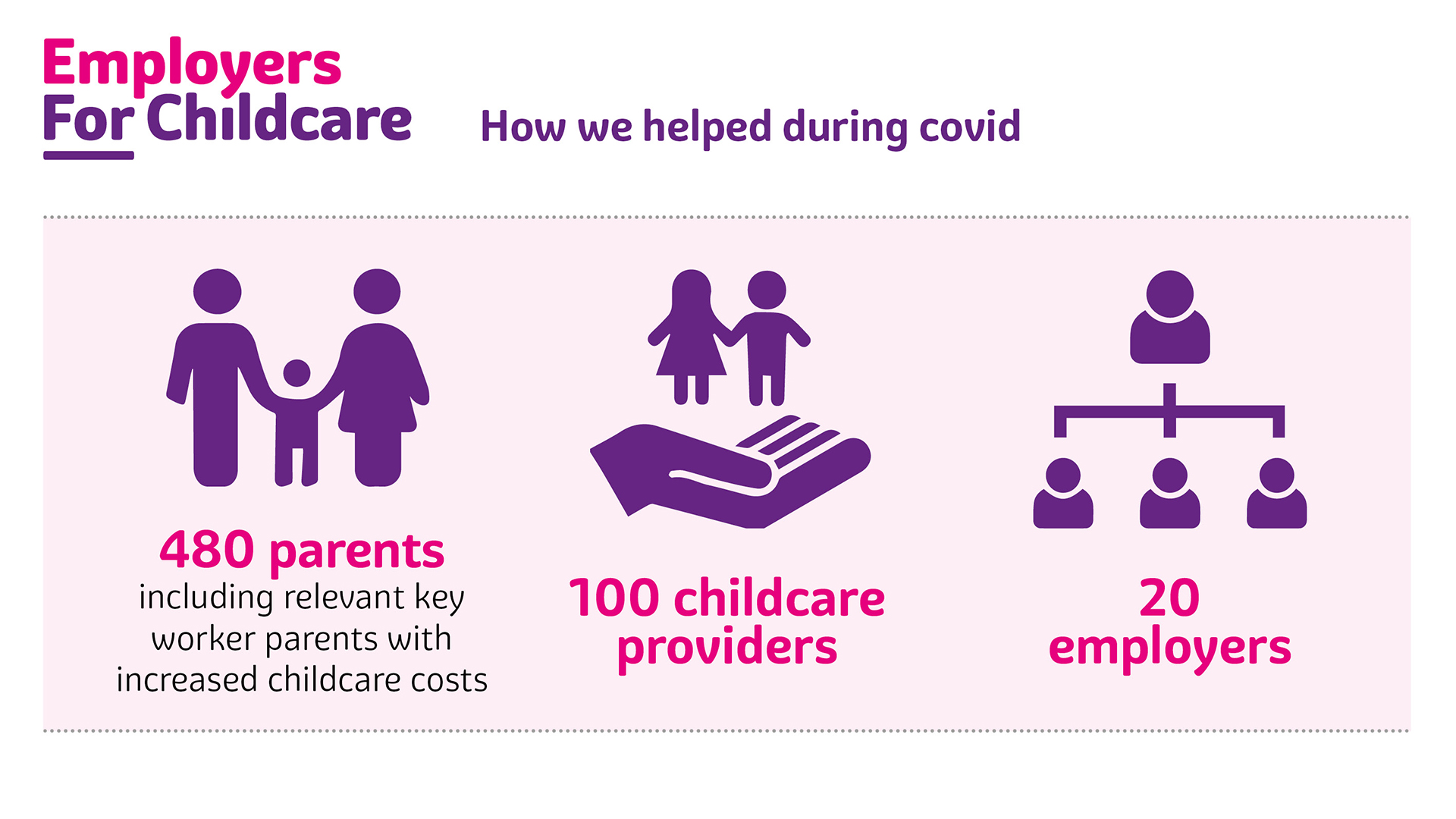 How we helped during COVID 19