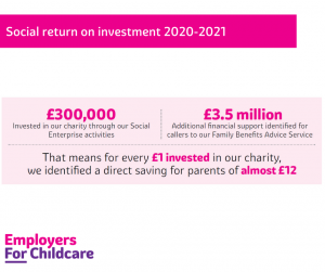 social return on investment FB