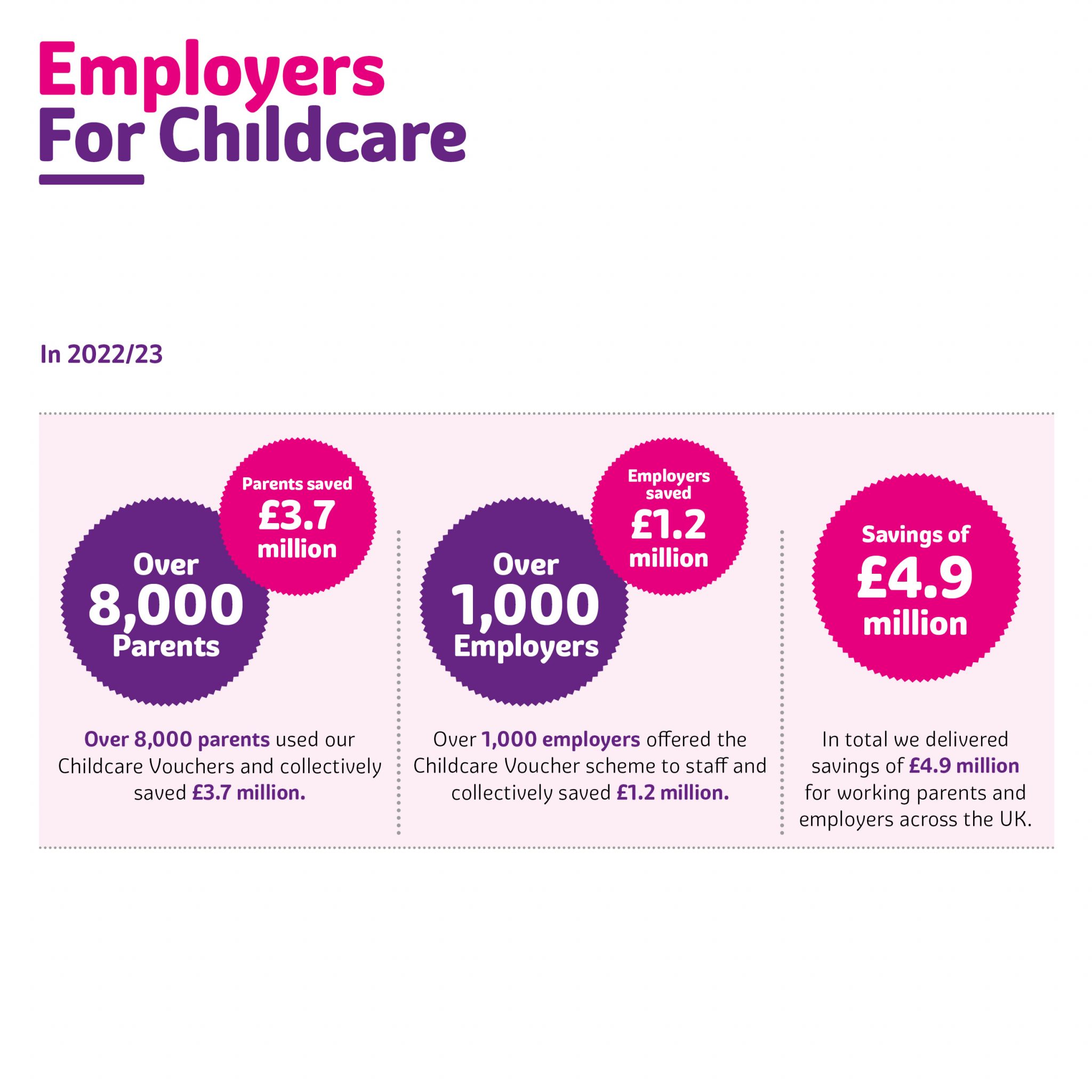 How much parents and employers saved by using Employers For Childcare's