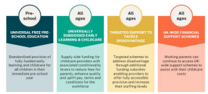 Employers For Childcare proposed childcare funding model